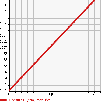 Аукционная статистика: График изменения цены ISUZU Исузу  ELF Эльф  2007 2990 NKR85R в зависимости от аукционных оценок
