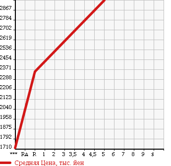 Аукционная статистика: График изменения цены ISUZU Исузу  ELF Эльф  2016 2990 NKS85AD 4WD в зависимости от аукционных оценок