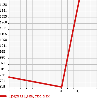 Аукционная статистика: График изменения цены ISUZU Исузу  ELF Эльф  2008 2990 NKS85AN 4WD в зависимости от аукционных оценок