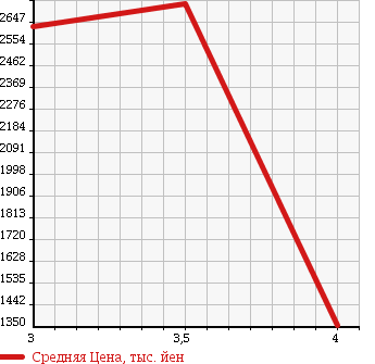 Аукционная статистика: График изменения цены ISUZU Исузу  ELF Эльф  2013 2990 NKS85AN 4WD в зависимости от аукционных оценок