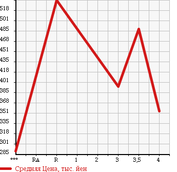 Аукционная статистика: График изменения цены ISUZU Исузу  ELF Эльф  2007 2990 NLR85AN в зависимости от аукционных оценок
