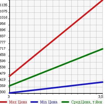Аукционная статистика: График изменения цены ISUZU Исузу  ELF Эльф  2010 2990 NLR85AN в зависимости от аукционных оценок
