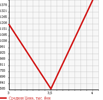Аукционная статистика: График изменения цены ISUZU Исузу  ELF Эльф  2011 2990 NLR85AN в зависимости от аукционных оценок