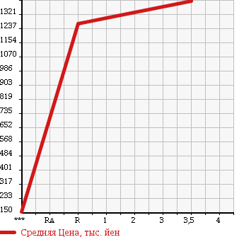 Аукционная статистика: График изменения цены ISUZU Исузу  ELF Эльф  2012 2990 NLR85AN в зависимости от аукционных оценок