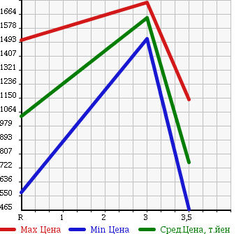 Аукционная статистика: График изменения цены ISUZU Исузу  ELF Эльф  2013 2990 NLR85AN в зависимости от аукционных оценок