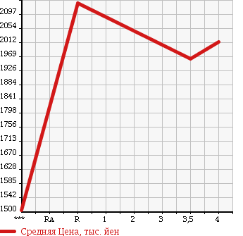 Аукционная статистика: График изменения цены ISUZU Исузу  ELF Эльф  2015 2990 NLR85AN в зависимости от аукционных оценок