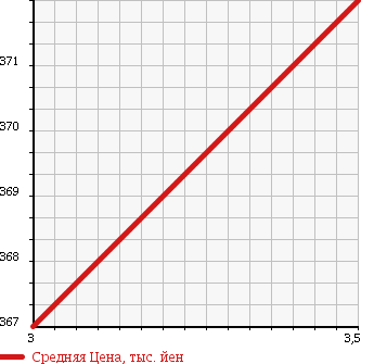 Аукционная статистика: График изменения цены ISUZU Исузу  ELF Эльф  2008 2990 NLR85AN CHASSIS в зависимости от аукционных оценок