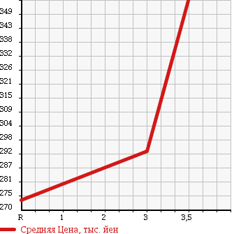 Аукционная статистика: График изменения цены ISUZU Исузу  ELF Эльф  2008 2990 NLR85AN REFRIGERATION * REEFER в зависимости от аукционных оценок