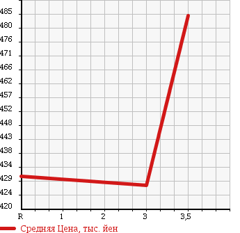 Аукционная статистика: График изменения цены ISUZU Исузу  ELF Эльф  2009 2990 NLR85AN REFRIGERATION * REEFER в зависимости от аукционных оценок
