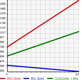 Аукционная статистика: График изменения цены ISUZU Исузу  ELF Эльф  2010 2990 NLR85AN REFRIGERATION * REEFER в зависимости от аукционных оценок