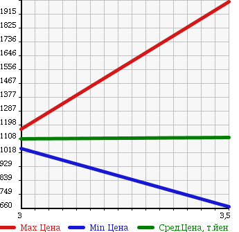 Аукционная статистика: График изменения цены ISUZU Исузу  ELF Эльф  2011 2990 NLR85AN REFRIGERATION * REEFER в зависимости от аукционных оценок