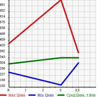 Аукционная статистика: График изменения цены ISUZU Исузу  ELF Эльф  2007 2990 NLR85AN VAN в зависимости от аукционных оценок