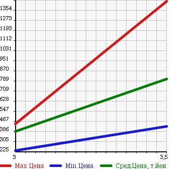 Аукционная статистика: График изменения цены ISUZU Исузу  ELF Эльф  2008 2990 NLR85AN VAN в зависимости от аукционных оценок