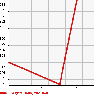 Аукционная статистика: График изменения цены ISUZU Исузу  ELF Эльф  2009 2990 NLR85AN VAN в зависимости от аукционных оценок