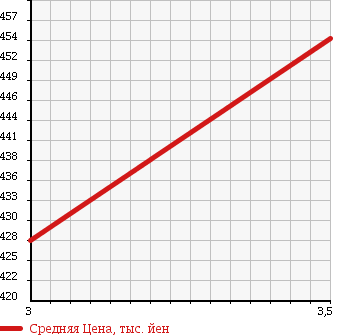 Аукционная статистика: График изменения цены ISUZU Исузу  ELF Эльф  2010 2990 NLR85AN VAN в зависимости от аукционных оценок