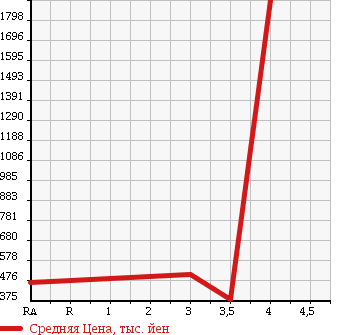 Аукционная статистика: График изменения цены ISUZU Исузу  ELF Эльф  2011 2990 NLR85AN VAN в зависимости от аукционных оценок