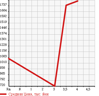 Аукционная статистика: График изменения цены ISUZU Исузу  ELF Эльф  2013 2990 NLR85AN VAN в зависимости от аукционных оценок