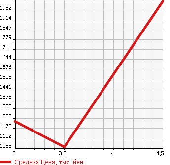 Аукционная статистика: График изменения цены ISUZU Исузу  ELF Эльф  2012 2990 NLR85AR FLAT DECK в зависимости от аукционных оценок