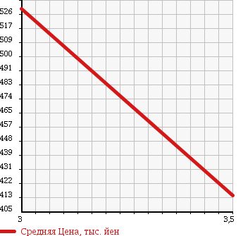 Аукционная статистика: График изменения цены ISUZU Исузу  ELF Эльф  2008 2990 NLR85N в зависимости от аукционных оценок