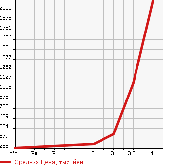Аукционная статистика: График изменения цены ISUZU Исузу  ELF Эльф  2007 2990 NMR85AN в зависимости от аукционных оценок