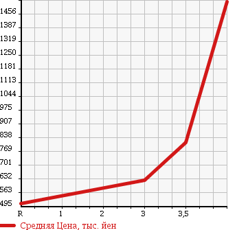 Аукционная статистика: График изменения цены ISUZU Исузу  ELF Эльф  2008 2990 NMR85AN в зависимости от аукционных оценок