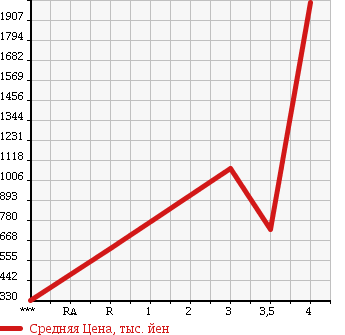 Аукционная статистика: График изменения цены ISUZU Исузу  ELF Эльф  2009 2990 NMR85AN в зависимости от аукционных оценок