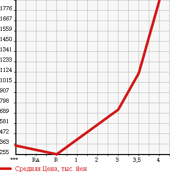 Аукционная статистика: График изменения цены ISUZU Исузу  ELF Эльф  2010 2990 NMR85AN в зависимости от аукционных оценок