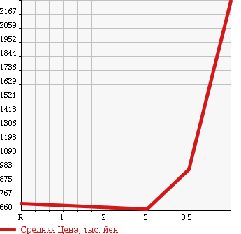 Аукционная статистика: График изменения цены ISUZU Исузу  ELF Эльф  2011 2990 NMR85AN в зависимости от аукционных оценок
