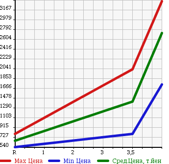 Аукционная статистика: График изменения цены ISUZU Исузу  ELF Эльф  2012 2990 NMR85AN в зависимости от аукционных оценок