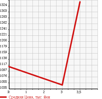 Аукционная статистика: График изменения цены ISUZU Исузу  ELF Эльф  2007 2990 NMR85AN GARBAGE CAR в зависимости от аукционных оценок