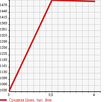 Аукционная статистика: График изменения цены ISUZU Исузу  ELF Эльф  2008 2990 NMR85AN GARBAGE CAR в зависимости от аукционных оценок