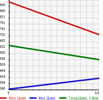 Аукционная статистика: График изменения цены ISUZU Исузу  ELF Эльф  2007 2990 NMR85AN REFRIGERATION * REEFER в зависимости от аукционных оценок