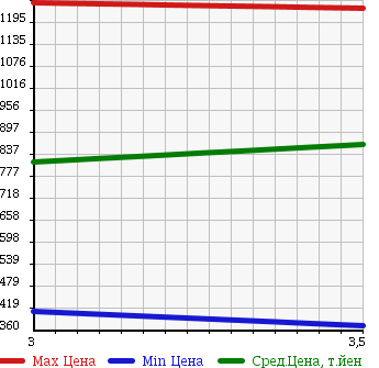 Аукционная статистика: График изменения цены ISUZU Исузу  ELF Эльф  2009 2990 NMR85AN REFRIGERATION * REEFER в зависимости от аукционных оценок
