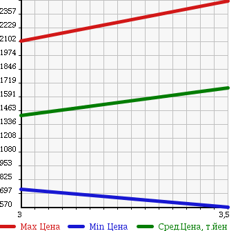 Аукционная статистика: График изменения цены ISUZU Исузу  ELF Эльф  2012 2990 NMR85AN REFRIGERATION * REEFER в зависимости от аукционных оценок