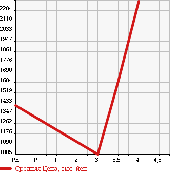 Аукционная статистика: График изменения цены ISUZU Исузу  ELF Эльф  2013 2990 NMR85AN REFRIGERATION * REEFER в зависимости от аукционных оценок