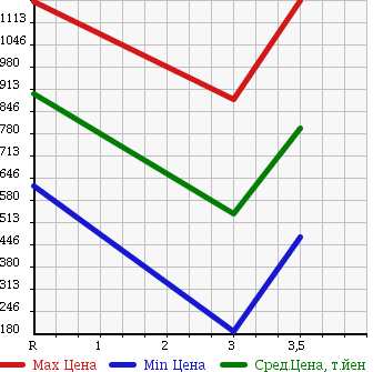 Аукционная статистика: График изменения цены ISUZU Исузу  ELF Эльф  2007 2990 NMR85AN VAN в зависимости от аукционных оценок