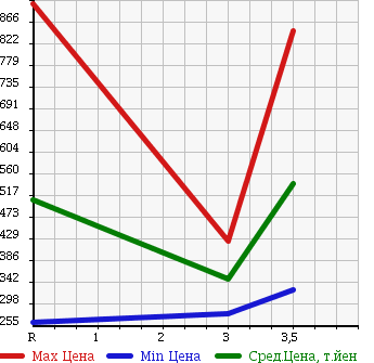 Аукционная статистика: График изменения цены ISUZU Исузу  ELF Эльф  2008 2990 NMR85AN VAN в зависимости от аукционных оценок