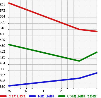 Аукционная статистика: График изменения цены ISUZU Исузу  ELF Эльф  2009 2990 NMR85AN VAN в зависимости от аукционных оценок