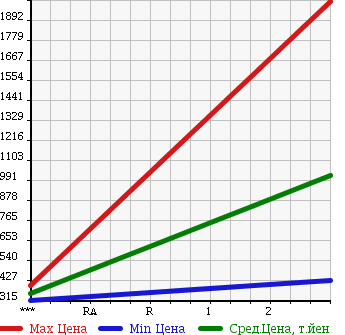 Аукционная статистика: График изменения цены ISUZU Исузу  ELF Эльф  2007 2990 NMR85AR в зависимости от аукционных оценок