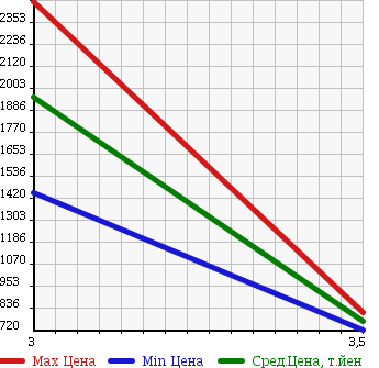 Аукционная статистика: График изменения цены ISUZU Исузу  ELF Эльф  2011 2990 NMR85AR в зависимости от аукционных оценок