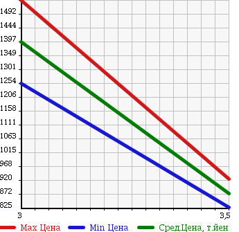 Аукционная статистика: График изменения цены ISUZU Исузу  ELF Эльф  2013 2990 NMR85AR FLAT DECK в зависимости от аукционных оценок