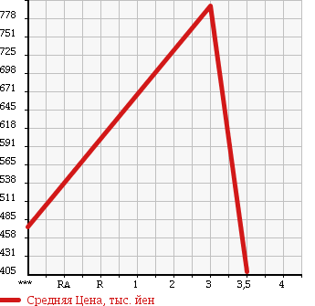 Аукционная статистика: График изменения цены ISUZU Исузу  ELF Эльф  2007 2990 NMR85N в зависимости от аукционных оценок
