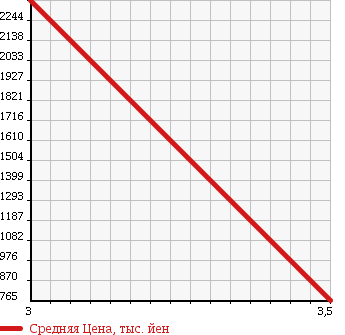 Аукционная статистика: График изменения цены ISUZU Исузу  ELF Эльф  2010 2990 NMR85N в зависимости от аукционных оценок