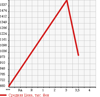 Аукционная статистика: График изменения цены ISUZU Исузу  ELF Эльф  2012 2990 NNR85AR в зависимости от аукционных оценок