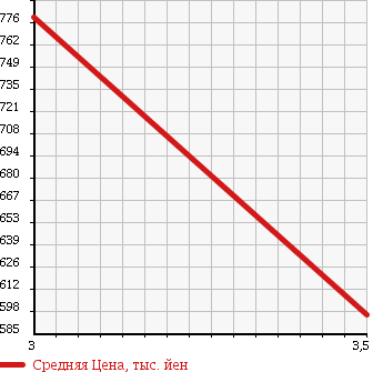 Аукционная статистика: График изменения цены ISUZU Исузу  ELF Эльф  2008 2990 NNR85AR FLAT DECK в зависимости от аукционных оценок