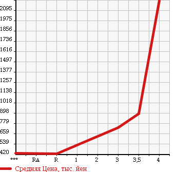 Аукционная статистика: График изменения цены ISUZU Исузу  ELF Эльф  2007 2990 NPR85AN в зависимости от аукционных оценок