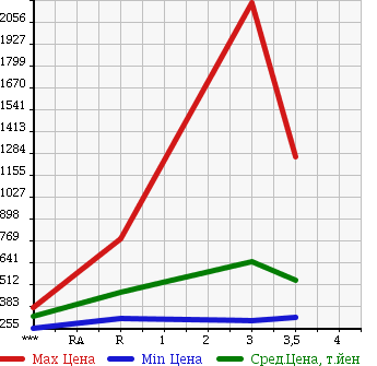 Аукционная статистика: График изменения цены ISUZU Исузу  ELF Эльф  2008 2990 NPR85AN в зависимости от аукционных оценок