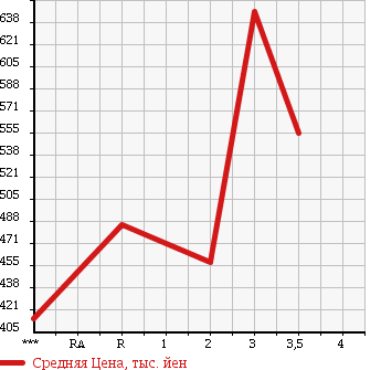 Аукционная статистика: График изменения цены ISUZU Исузу  ELF Эльф  2009 2990 NPR85AN в зависимости от аукционных оценок