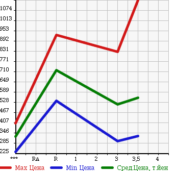 Аукционная статистика: График изменения цены ISUZU Исузу  ELF Эльф  2010 2990 NPR85AN в зависимости от аукционных оценок