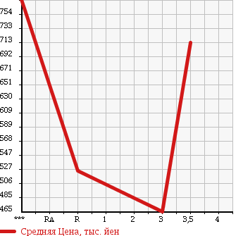 Аукционная статистика: График изменения цены ISUZU Исузу  ELF Эльф  2011 2990 NPR85AN в зависимости от аукционных оценок